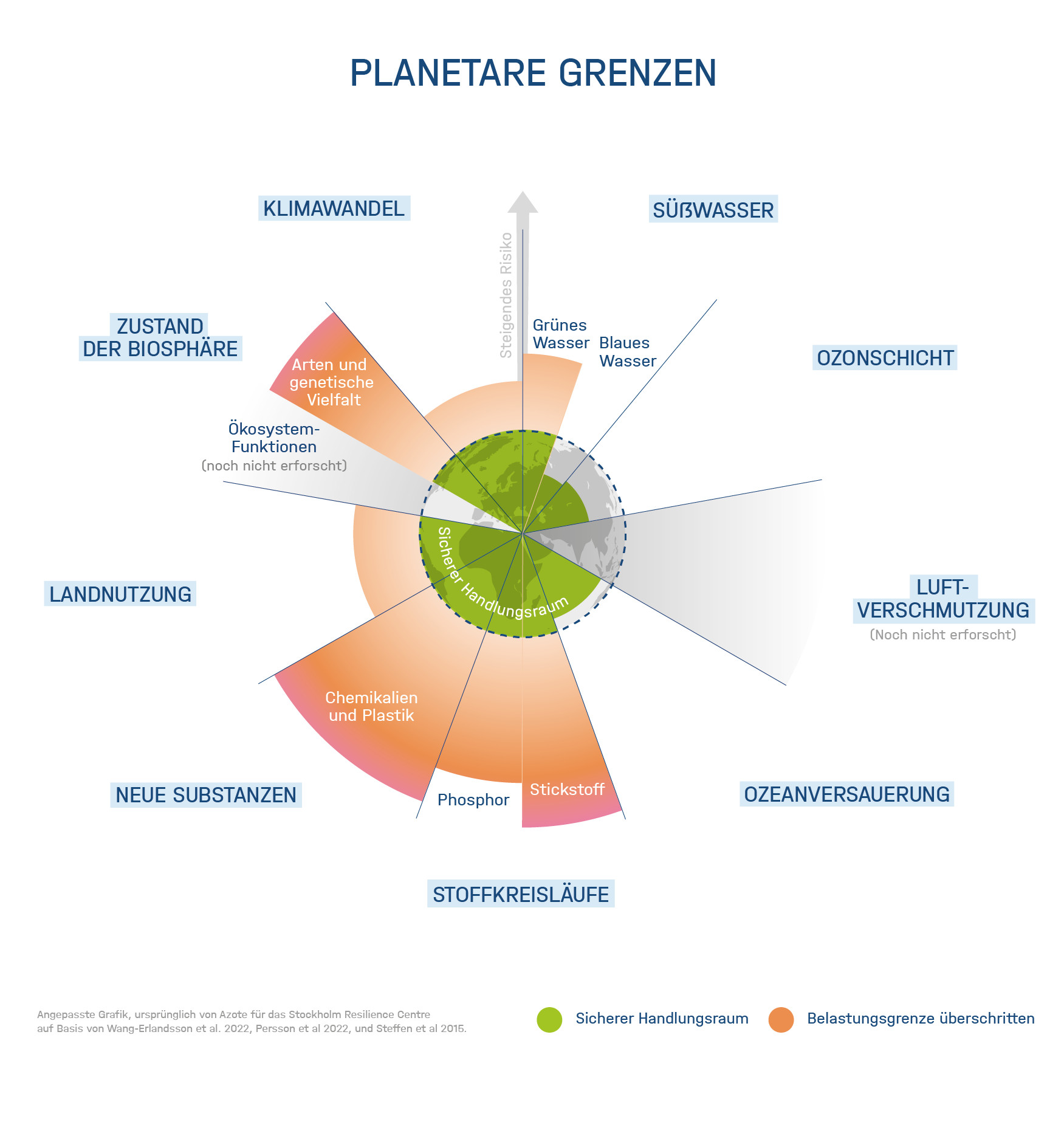 Planetare Grenzen.jpg